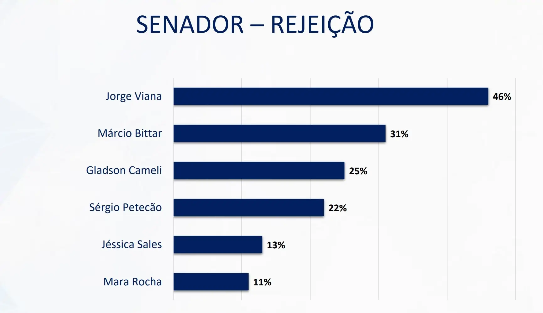 Gladson lidera disputa para o Senado em 2026 em todos os cenários, aponta pesquisa