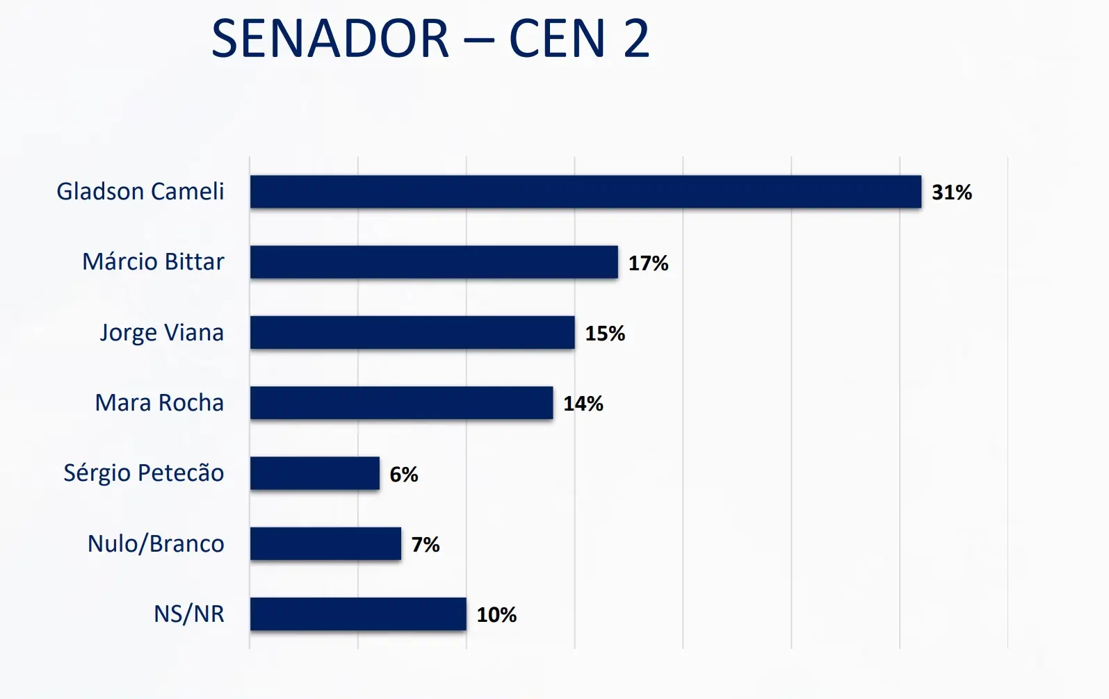 Gladson lidera disputa para o Senado em 2026 em todos os cenários, aponta pesquisa