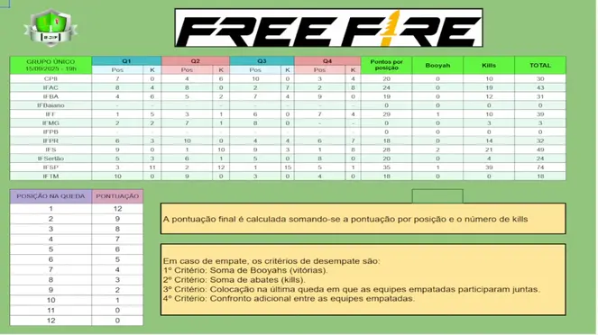 Ifac conquista 3º lugar no eJIF 2025 em disputa de Free Fire