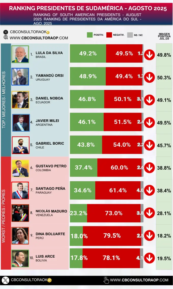 Lula lidera aprovação entre presidentes sul-americanos, segundo pesquisa internacional 2 Lula lidera aprovação entre presidentes sul-americanos, segundo pesquisa internacional