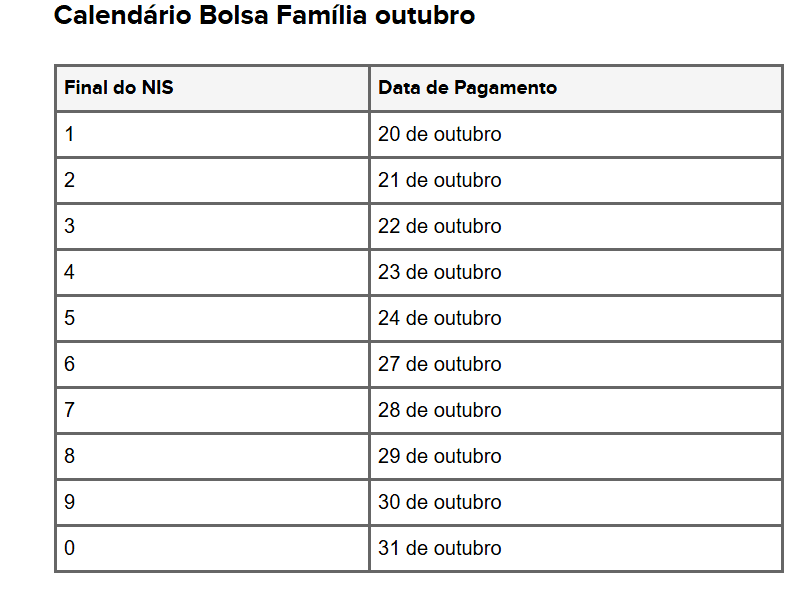 Bolsa Família: pagamento de outubro, novembro e dezembro são revelados – Consulte aqui!