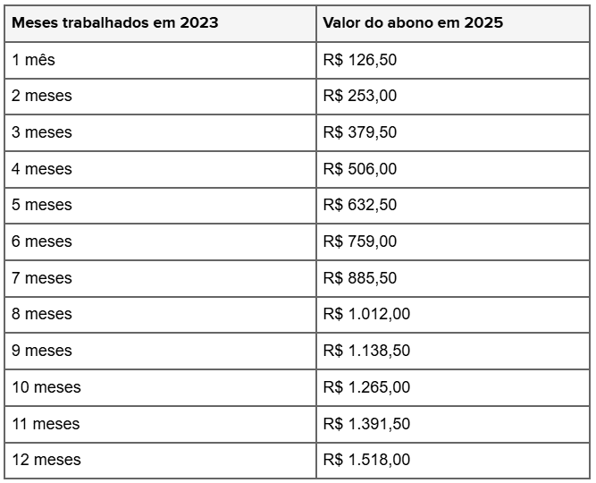 R$ 127, R$ 540 e R$ 1.518: Quanto você pode receber no abono extra de outubro