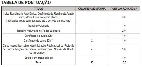 TJAC abre seleção para estágio com bolsa de R$ 1,2 mil em diversas áreas de graduação 4 TJAC abre seleção para estágio com bolsa de R$ 1,2 mil em diversas áreas de graduação