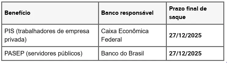 Últimos dias para sacar abono de R$ 1.518; confira o prazo final 2 Últimos dias para sacar abono de R$ 1.518; confira o prazo final