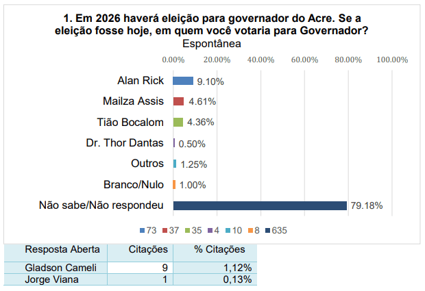 Alan Rick venceria no 1º turno em disputa ao governo do Acre contra Mailza ou Bocalom, diz pesquisa Delta 5 Alan Rick venceria no 1º turno em disputa ao governo do Acre contra Mailza ou Bocalom, diz pesquisa Delta