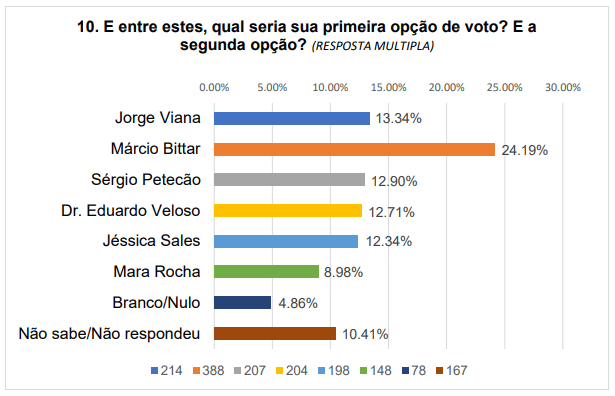 Sem Gladson na disputa, Márcio Bittar levaria a 1ª vaga ao Senado, diz Agência Delta 2 Sem Gladson na disputa, Márcio Bittar levaria a 1ª vaga ao Senado, diz Agência Delta