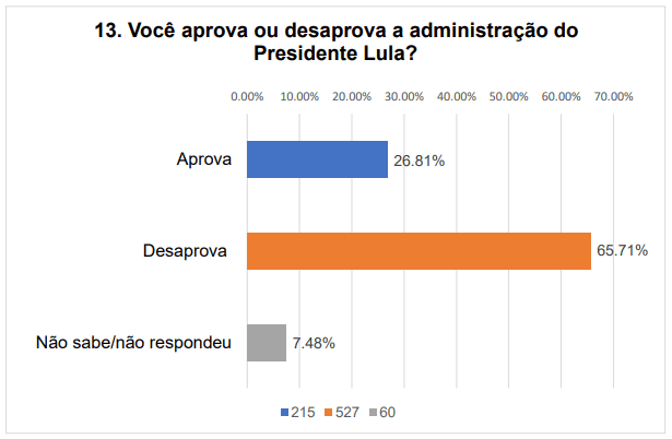 Mais de 60% dos acreanos desaprovam o governo Lula, revela Agência Delta 2 Mais de 60% dos acreanos desaprovam o governo Lula, revela Agência Delta