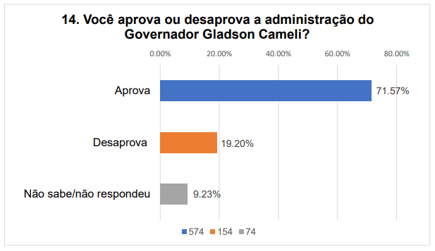 Gladson e Bocalom são aprovados por mais da metade dos entrevistados em pesquisa da Delta 2 Gladson e Bocalom são aprovados por mais da metade dos entrevistados em pesquisa da Delta