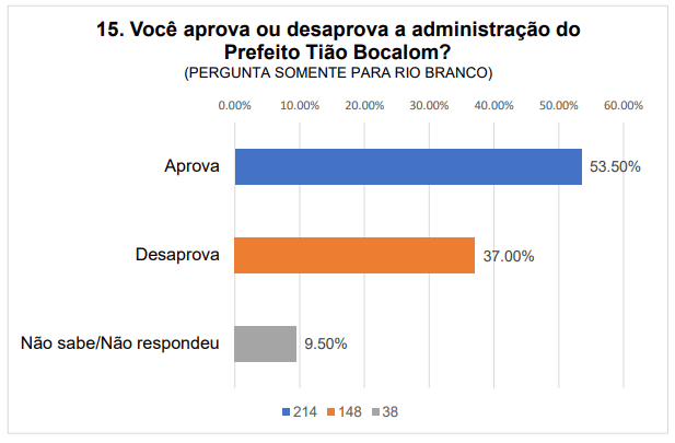 Gladson e Bocalom são aprovados por mais da metade dos entrevistados em pesquisa da Delta 3 Gladson e Bocalom são aprovados por mais da metade dos entrevistados em pesquisa da Delta