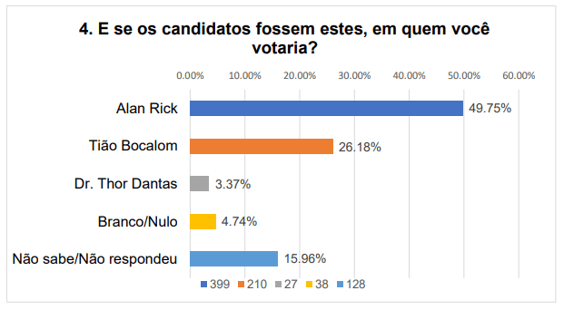 Alan Rick venceria no 1º turno em disputa ao governo do Acre contra Mailza ou Bocalom, diz pesquisa Delta 4 Alan Rick venceria no 1º turno em disputa ao governo do Acre contra Mailza ou Bocalom, diz pesquisa Delta