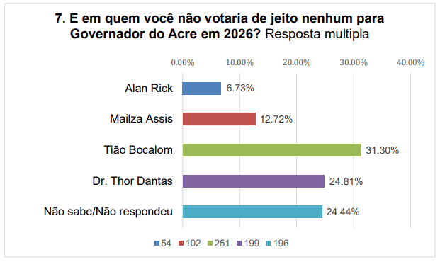Alan Rick venceria no 1º turno em disputa ao governo do Acre contra Mailza ou Bocalom, diz pesquisa Delta 6 Alan Rick venceria no 1º turno em disputa ao governo do Acre contra Mailza ou Bocalom, diz pesquisa Delta