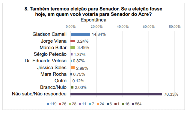 Gladson Camelí lidera com folga disputa ao Senado em 2026, aponta Delta 2 Gladson Camelí lidera com folga disputa ao Senado em 2026, aponta Delta