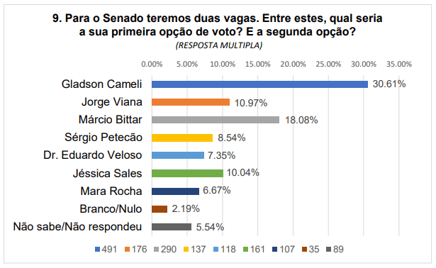 Gladson Camelí lidera com folga disputa ao Senado em 2026, aponta Delta 3 Gladson Camelí lidera com folga disputa ao Senado em 2026, aponta Delta