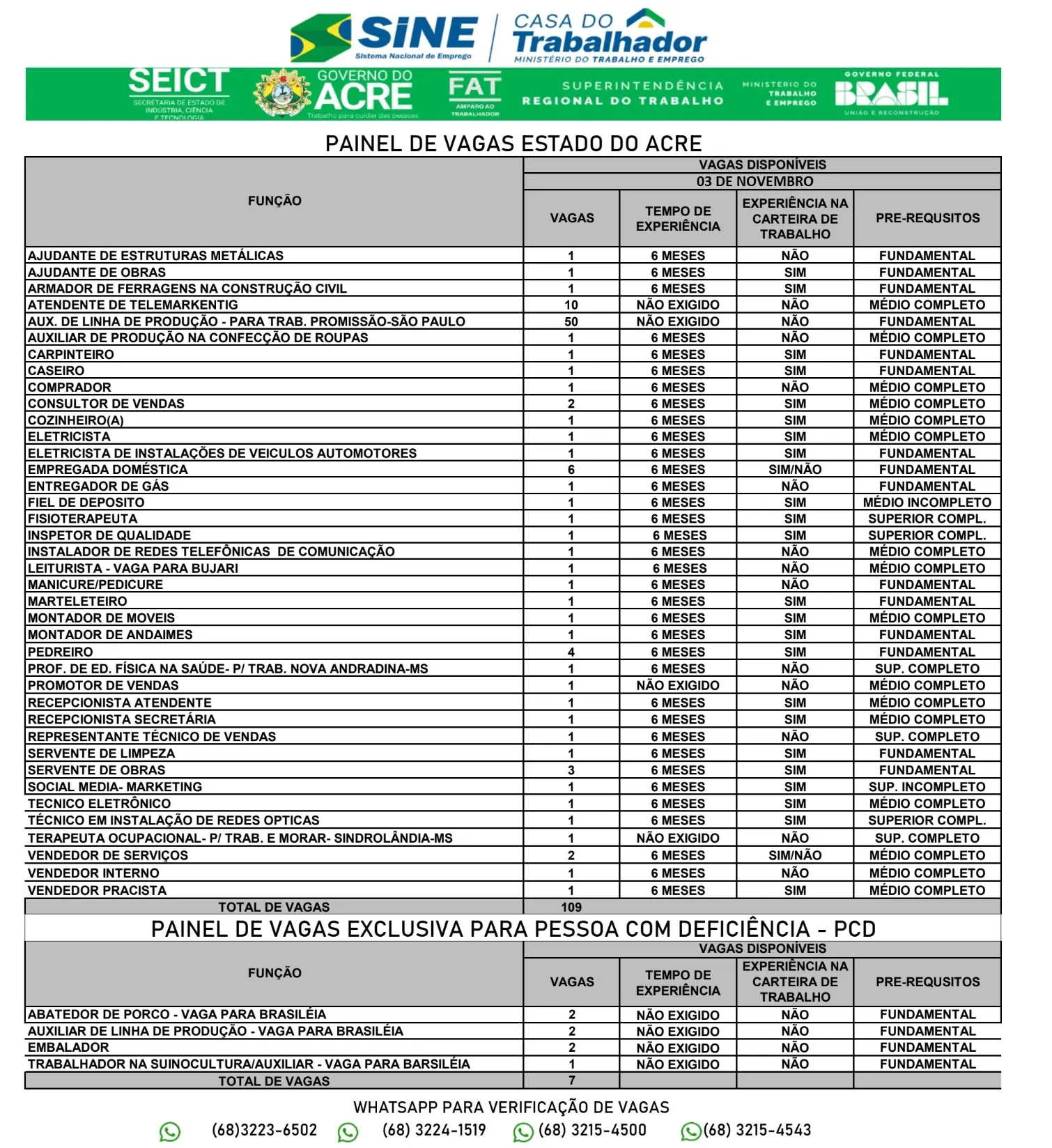 Sine oferta mais de 110 vagas nesta segunda-feira; veja quais 2 Sine oferta mais de 110 vagas nesta segunda-feira; veja quais