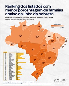 Acre tem uma das piores médias de escolaridade entre trabalhadores da região Norte, aponta ranking