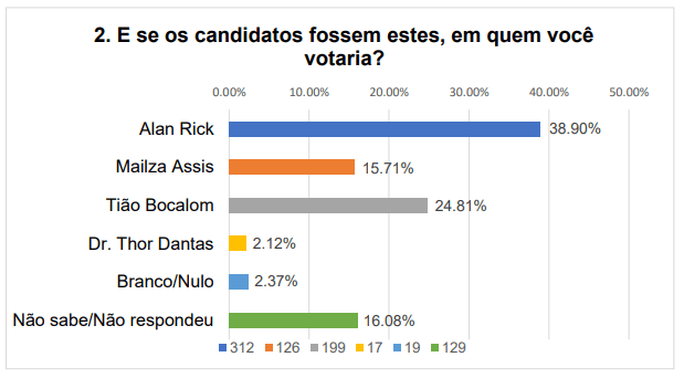 Alan Rick venceria no 1º turno em disputa ao governo do Acre contra Mailza ou Bocalom, diz pesquisa Delta 2 Alan Rick venceria no 1º turno em disputa ao governo do Acre contra Mailza ou Bocalom, diz pesquisa Delta