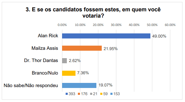 Alan Rick venceria no 1º turno em disputa ao governo do Acre contra Mailza ou Bocalom, diz pesquisa Delta 3 Alan Rick venceria no 1º turno em disputa ao governo do Acre contra Mailza ou Bocalom, diz pesquisa Delta