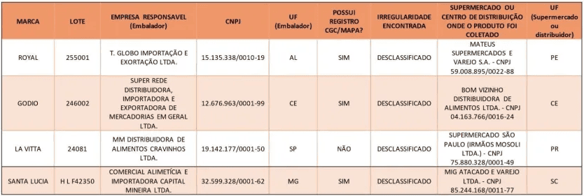 Governo suspende azeites de oliva fraudados e impróprios para consumo
