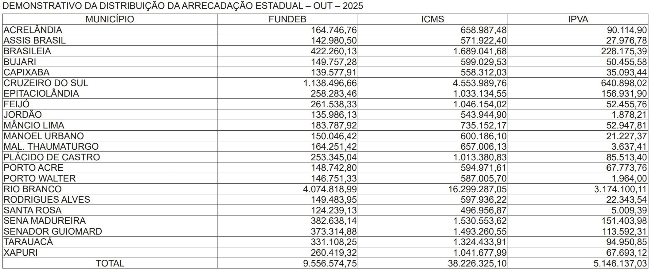 Municípios do Acre recebem mais de R$ 52,9 milhões em outubro; veja valor por cidade