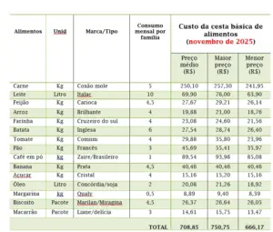 Cesta básica em Rio Branco fica mais cara em novembro e atinge valor médio de mais de R$700 2 Cesta básica em Rio Branco fica mais cara em novembro e atinge valor médio de mais de R$700