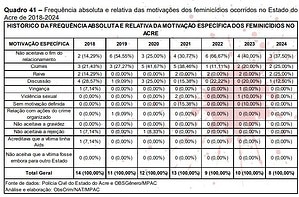 Ciúme, controle e conflitos domésticos continuam sendo as principais motivações das mortes de mulheres no Acre, diz pesquisa 2 Ciúme, controle e conflitos domésticos continuam sendo as principais motivações das mortes de mulheres no Acre, diz pesquisa