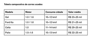 Carro bom e barato: 4 modelos usados por menos de R$ 25 mil 2 Carro bom e barato: 4 modelos usados por menos de R$ 25 mil
