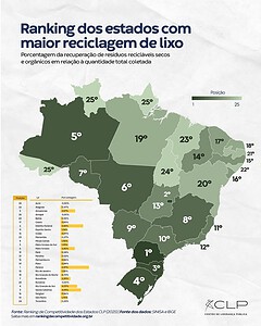 Acre é um dos três estados sem indicador de reciclagem, aponta ranking nacional