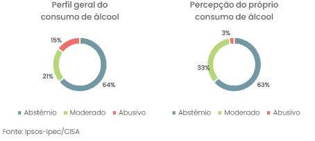 Abstenção de álcool cresce no Brasil; jovens lideram mudança de hábito