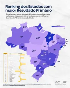 Acre tem 4º melhor resultado fiscal do Brasil e lidera Norte em ranking de competitividade 2 Acre tem 4º melhor resultado fiscal do Brasil e lidera Norte em ranking de competitividade