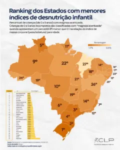 Acre tem 4º pior índice de desnutrição infantil do país, aponta ranking nacional 1 Acre tem 4º pior índice de desnutrição infantil do país, aponta ranking nacional