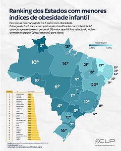 Acre aparece entre os 10 estados com maior índice de obesidade infantil no país, aponta CLP 2 Acre aparece entre os 10 estados com maior índice de obesidade infantil no país, aponta CLP