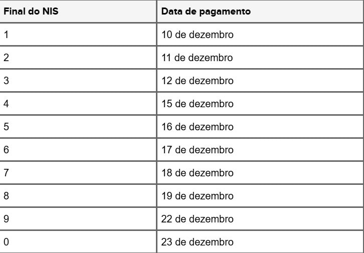 Bolsa Família de dezembro começa a ser pago no dia 10; veja calendário completo
