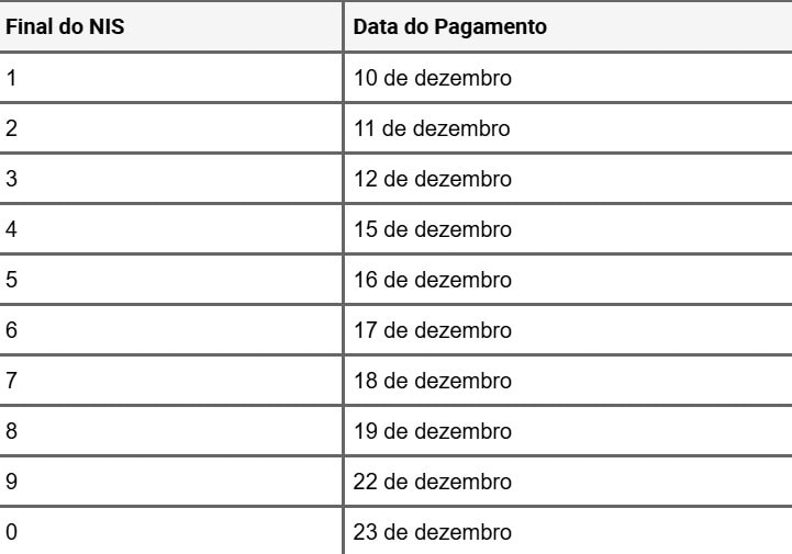 Pagamento do Auxílio Gás de dezembro: veja datas de recebimento 2 Pagamento do Auxílio Gás de dezembro: veja datas de recebimento