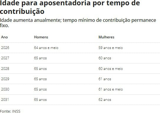Vai ficar mais difícil se aposentar em 2026? Veja o que muda nas regras 2 Vai ficar mais difícil se aposentar em 2026? Veja o que muda nas regras