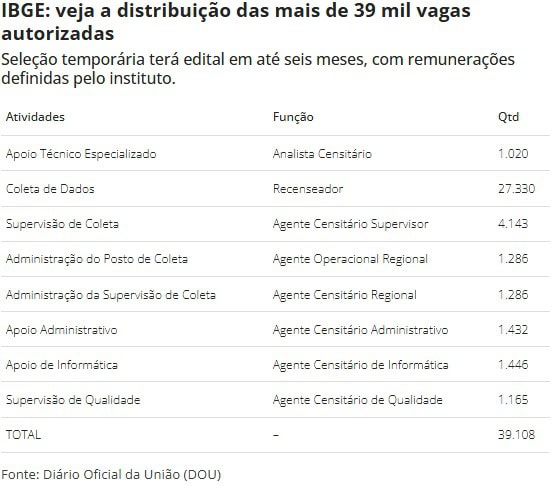 Governo autoriza IBGE a contratar mais de 39 mil temporários para novos censos; veja distribuição