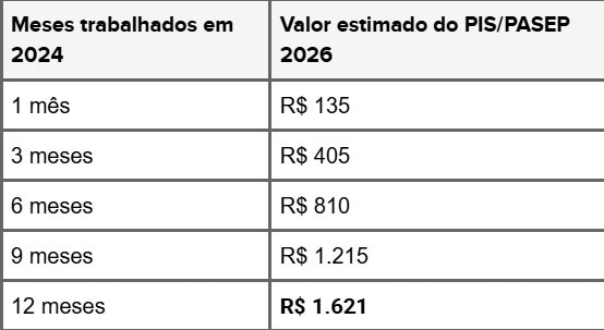 PIS/PASEP 2026 de R$ 405, R$ 810 ou R$ 1.621 – Saiba quanto você tem direito