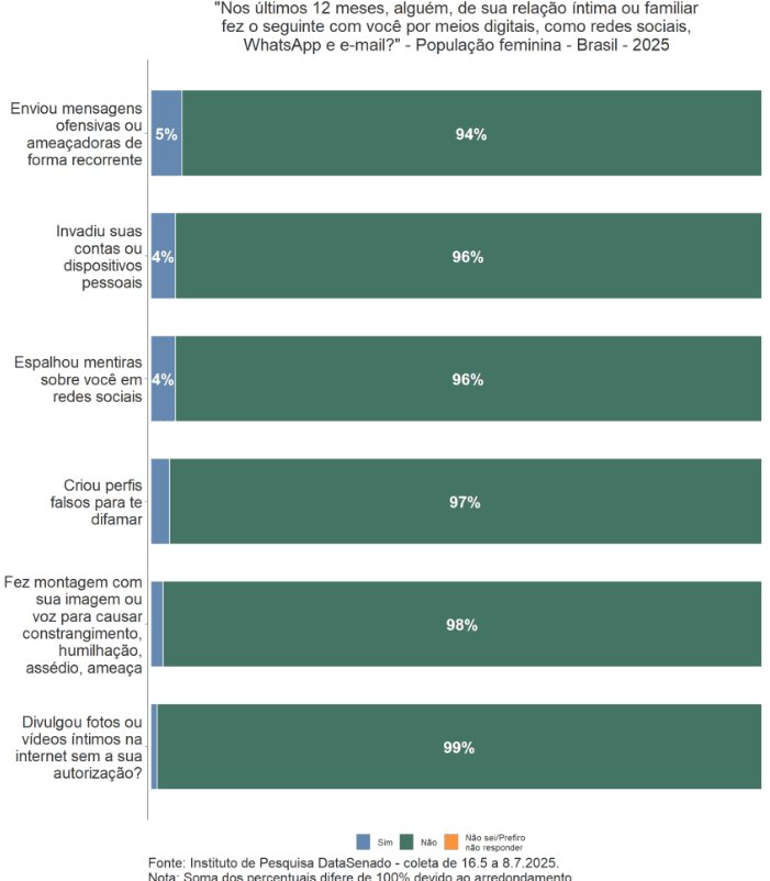 Uma em cada dez brasileiras já sofreu violência digital, diz pesquisa