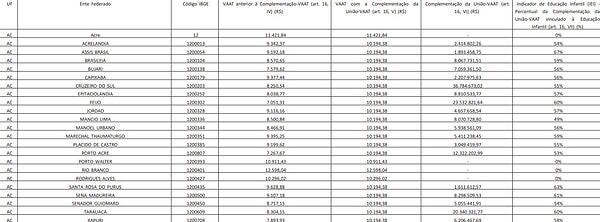 Fundeb eleva valor por aluno e injeta mais de R$ 130 milhões na educação do Acre em 2026