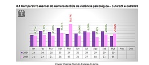Violência psicológica contra mulheres cresce em outubro no Acre após meses de queda 2 Violência psicológica contra mulheres cresce em outubro no Acre após meses de queda