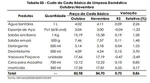 Produtos de limpeza ficam mais caros em Rio Branco e pressionam orçamento doméstico 2 Produtos de limpeza ficam mais caros em Rio Branco e pressionam orçamento doméstico