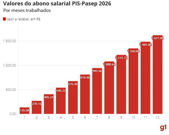 Abono salarial PIS/Pasep terá calendário de pagamento fixo a partir de 2026; veja datas e novas regras 3 Abono salarial PIS/Pasep terá calendário de pagamento fixo a partir de 2026; veja datas e novas regras