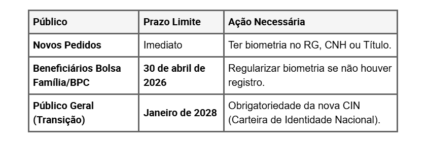 Idoso que não cadastrar biometria até 04/2026 vai perder acesso ao BPC