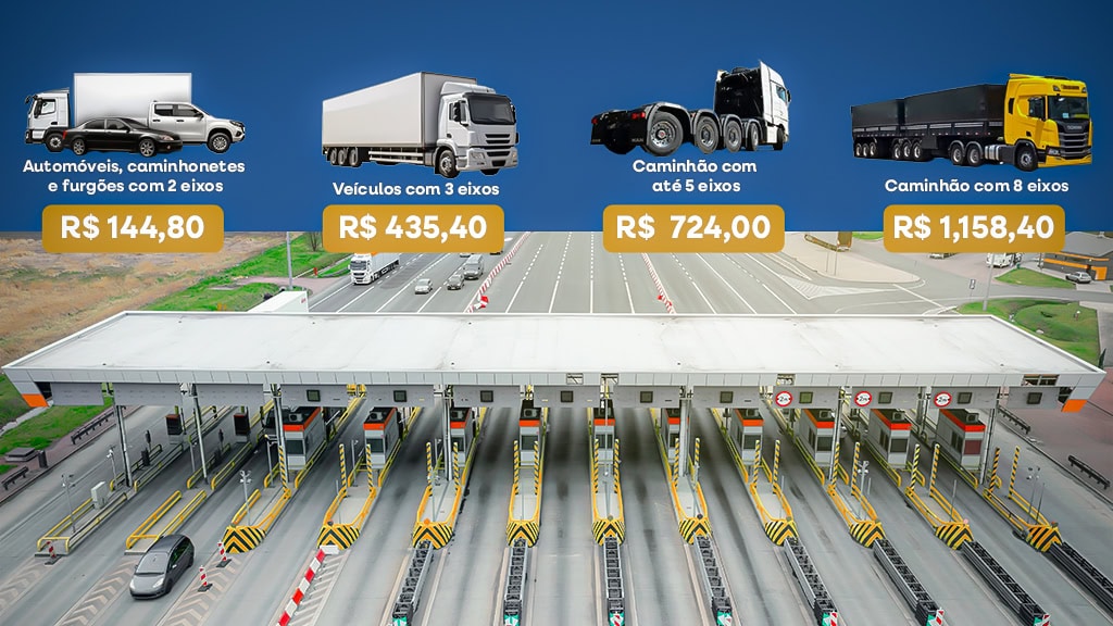 Pedágios na BR-364 em Rondônia devem encarecer cesta básica, comércio varejista e atacadista no Acre 2 Pedágios na BR-364 em Rondônia devem encarecer cesta básica, comércio varejista e atacadista no Acre