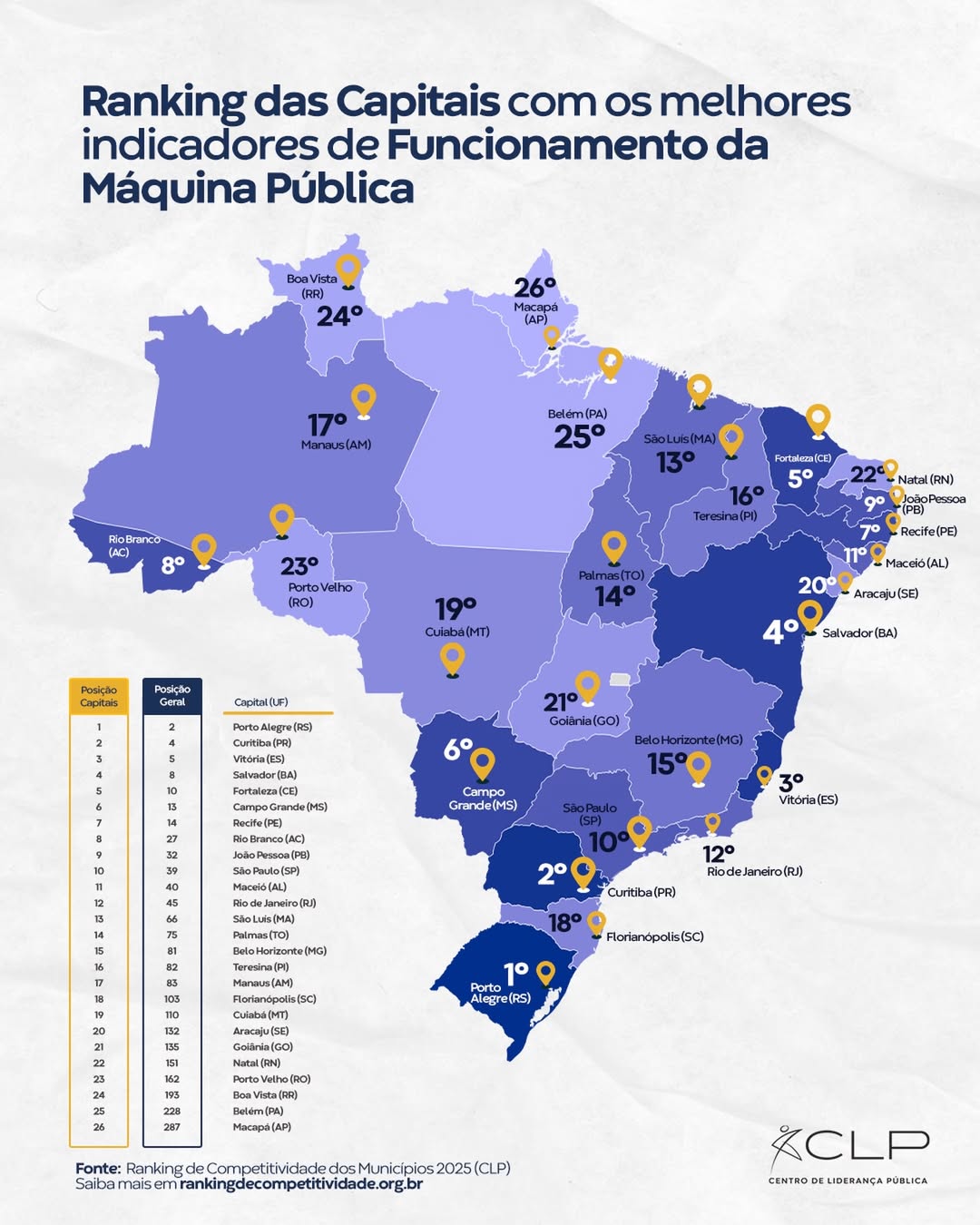 Rio Branco entra no top 10 das capitais com melhor funcionamento da máquina pública