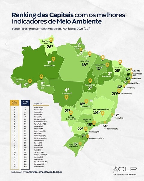 Rio Branco alcança 6ª posição nacional em ranking ambiental entre capitais