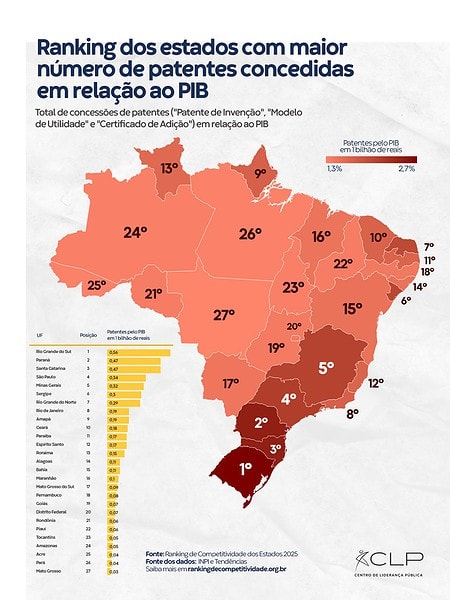 Acre registra baixo número de patentes e fica entre os últimos no ranking nacional de inovação