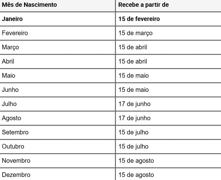 Nascidos em janeiro são os primeiros contemplados com auxílio de R$ 1.621 – Veja quando cai 3 Nascidos em janeiro são os primeiros contemplados com auxílio de R$ 1.621 – Veja quando cai
