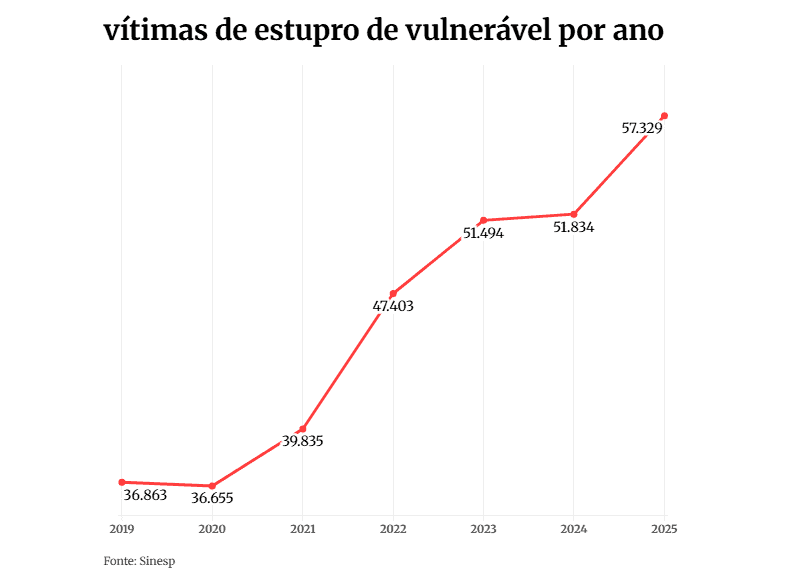Brasil tem 321 mil casos de estupro de vulnerável em sete anos