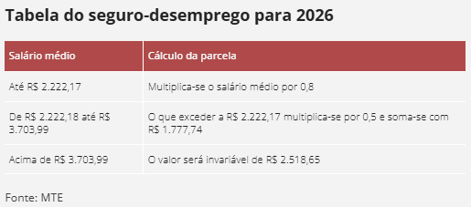 Seguro-desemprego tem novos valores em 2026; veja tabela
