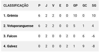 Após derrota por 7x0 contra o Grêmio, clube acreano está eliminado da Copinha 2026 2 Após derrota por 7x0 contra o Grêmio, clube acreano está eliminado da Copinha 2026